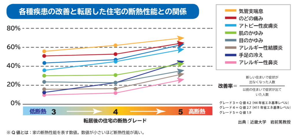 各種疾患と住宅の断熱性能との関係グラフ