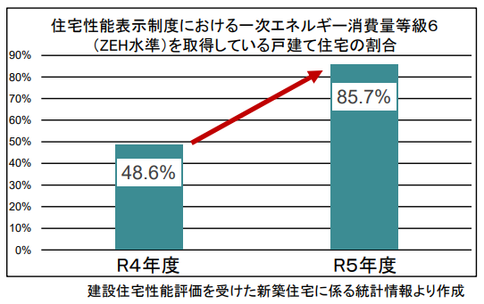 ZEH水準の戸建て住宅の割合