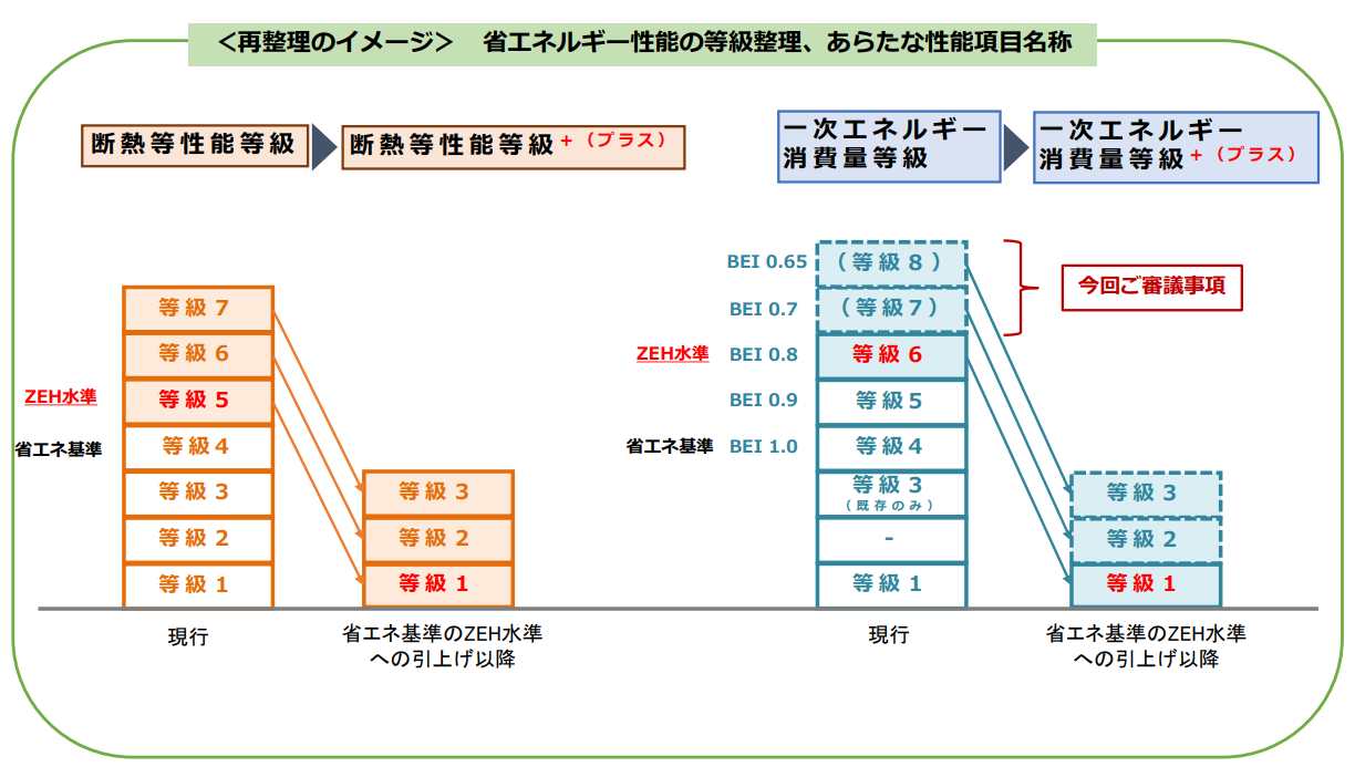 見直しされる住宅性能表示制度