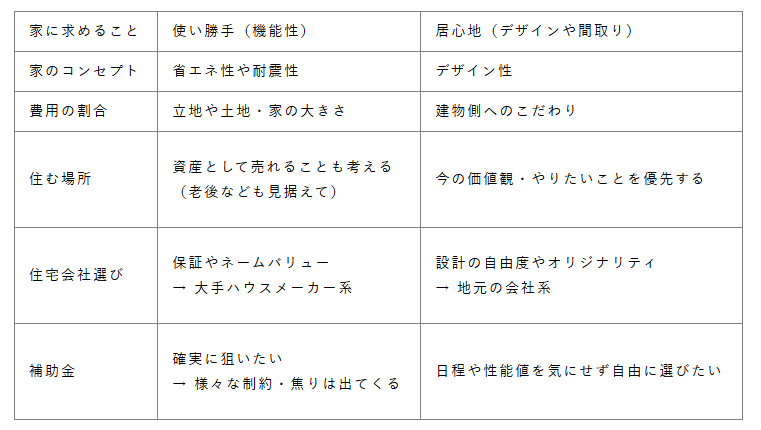 新築時に考えるべき価値軸