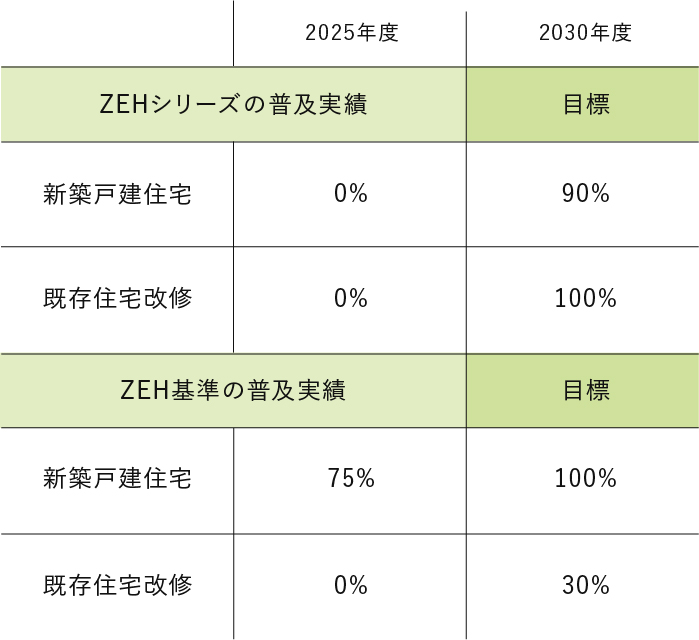 ZEH普及目標