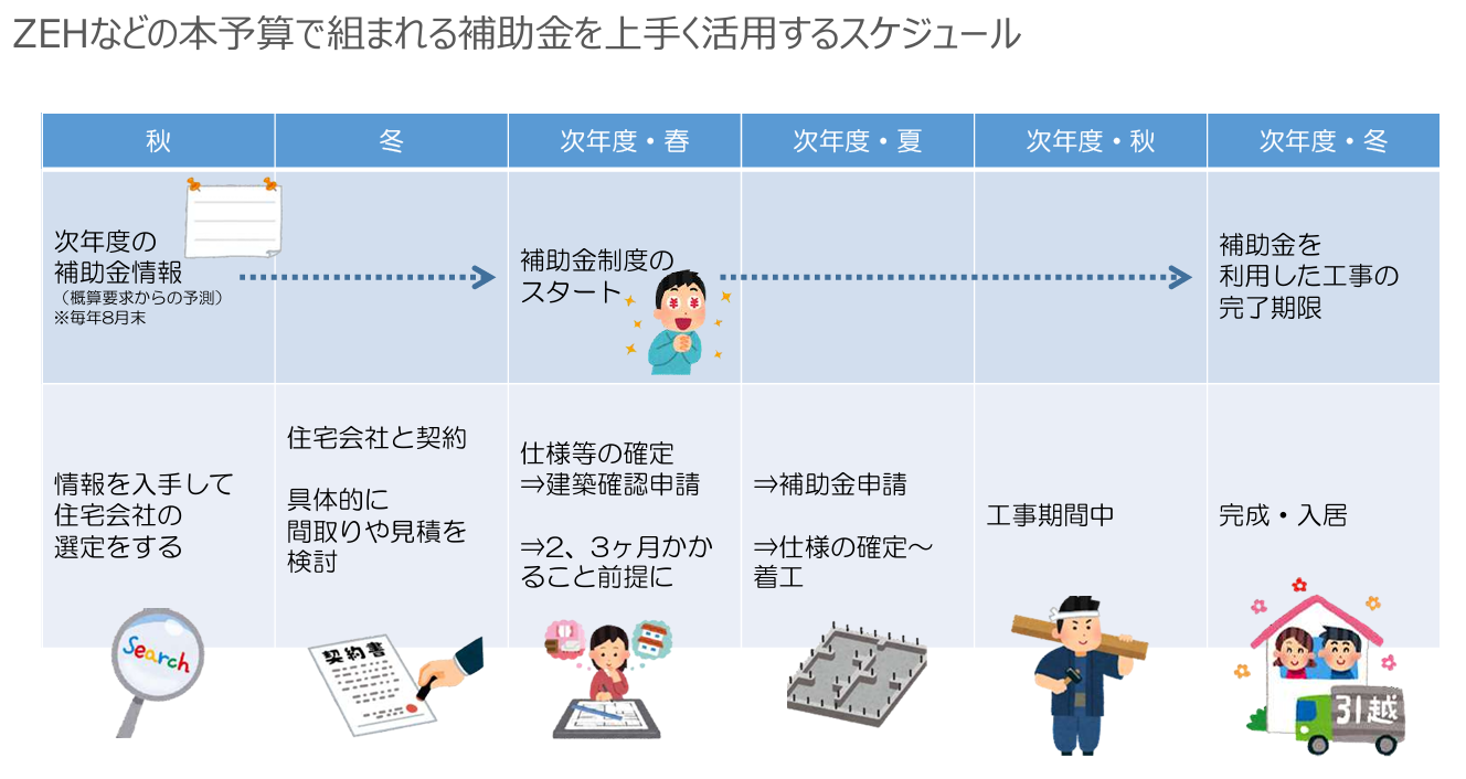 補助金活用スケジュール